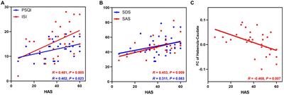 Abnormal functional connectivity in the habenula is associated with subjective hyperarousal state in chronic insomnia disorder